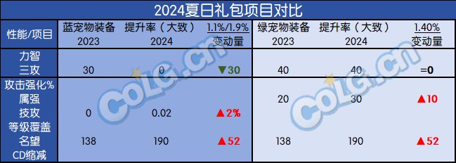 人生就是博：DNF2024夏日套提升有多少(图2)