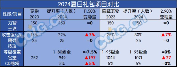 人生就是博：DNF2024夏日套提升有多少(图4)