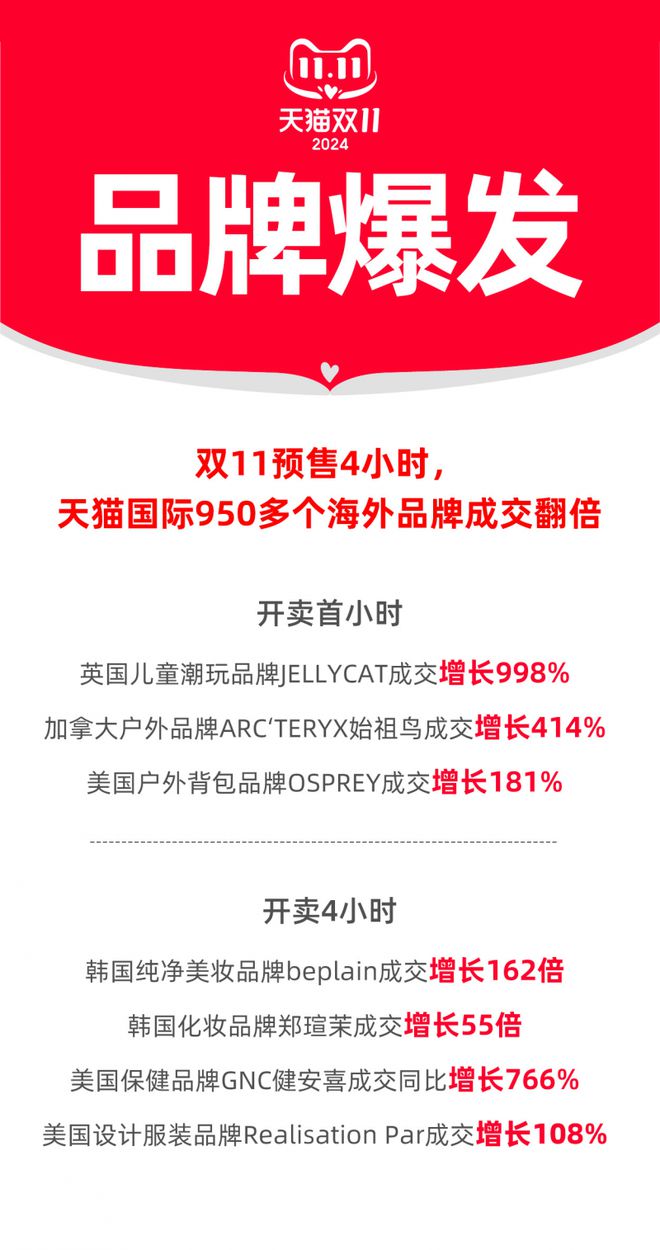 进口商品天猫双11预售爆发950多个海外品牌成交翻倍(图1)