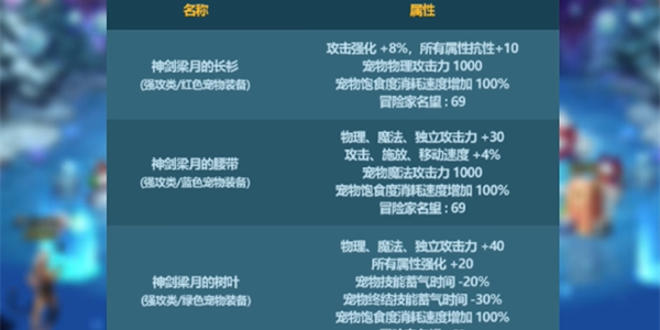 z6尊龙·凯时：dnf宠物装备在哪获取(图3)