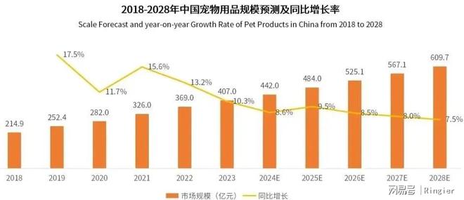 尊龙凯时网站：2024-2025中国宠物市场：分析与趋势报告(图7)