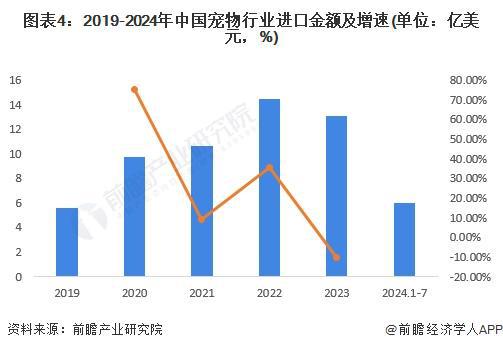 2024中国宠物行业进出口情况分析宠物产品以进口为主【组图】(图4)