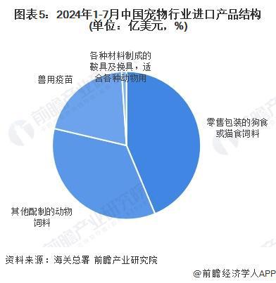 2024中国宠物行业进出口情况分析宠物产品以进口为主【组图】(图5)