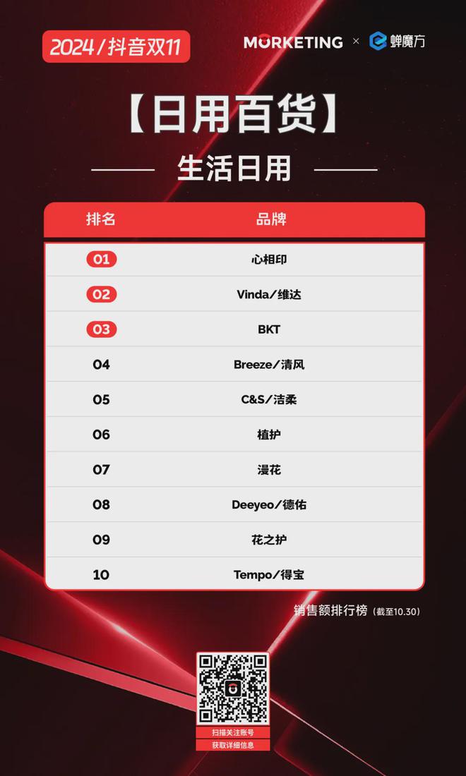 人生就是博：【双11】2024抖音双十一：各品类品牌激战国货与国际品牌齐飞(图6)