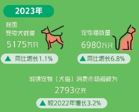 12亿只近3000亿元市场规模！宠物消费市场调查(图1)