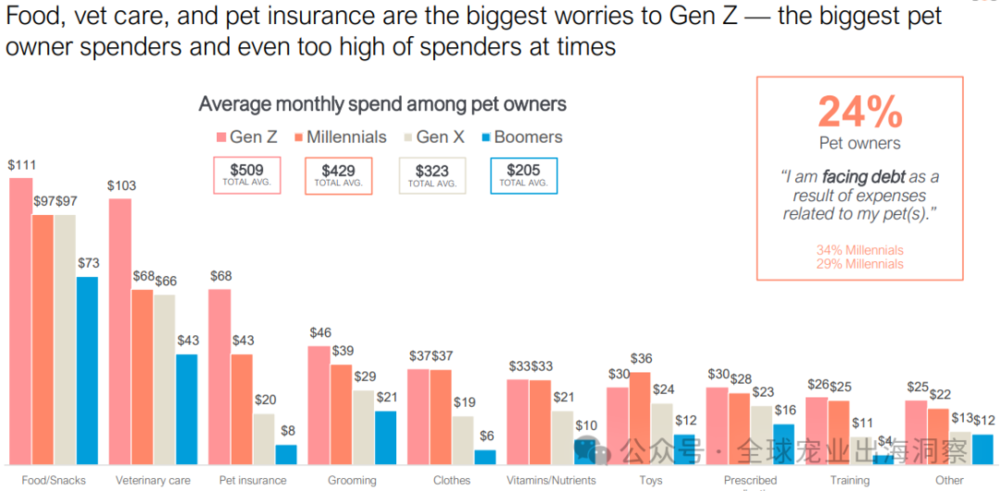 人生就是博：2024美国宠物行业市场养宠人把钱花在了哪？(图6)