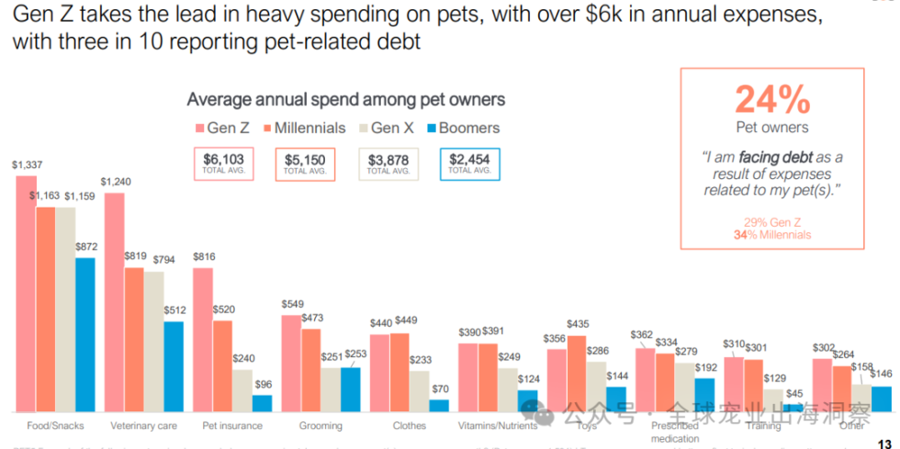 人生就是博：2024美国宠物行业市场养宠人把钱花在了哪？(图5)