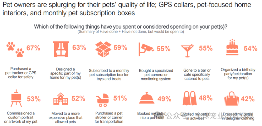 人生就是博：2024美国宠物行业市场养宠人把钱花在了哪？(图7)