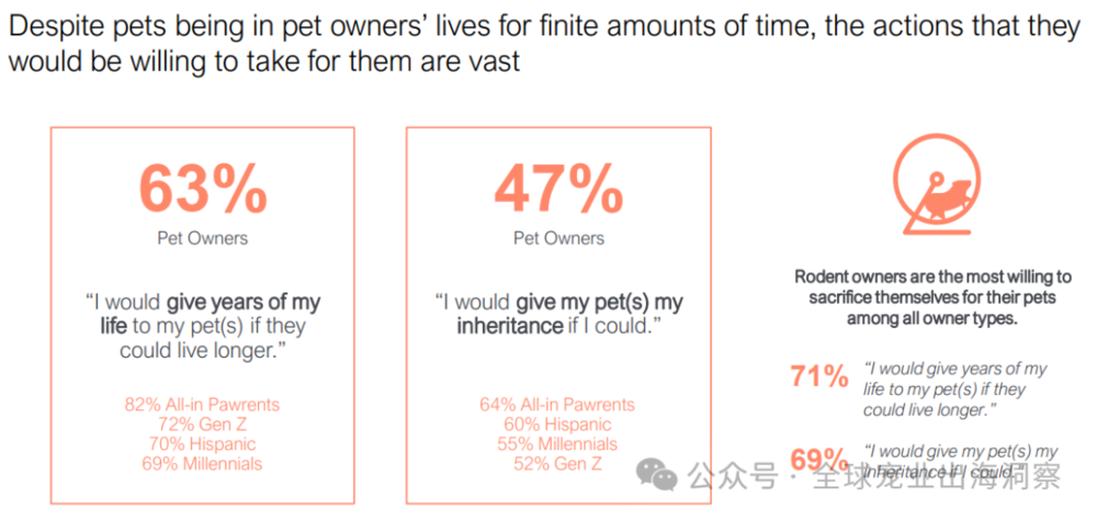 人生就是博：2024美国宠物行业市场养宠人把钱花在了哪？(图3)