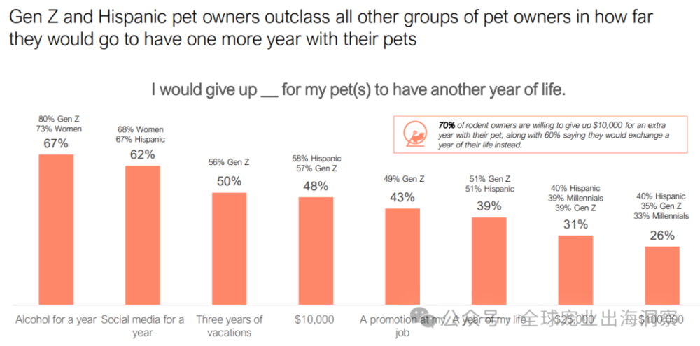 人生就是博：2024美国宠物行业市场养宠人把钱花在了哪？(图4)