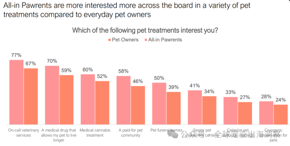 人生就是博：2024美国宠物行业市场养宠人把钱花在了哪？(图8)