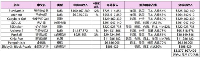 创业7年iOS创收172亿这家公司是名副其实的休闲游戏一哥(图1)