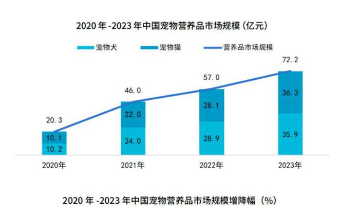 火爆的宠物赛道又一上市公司入局！(图5)