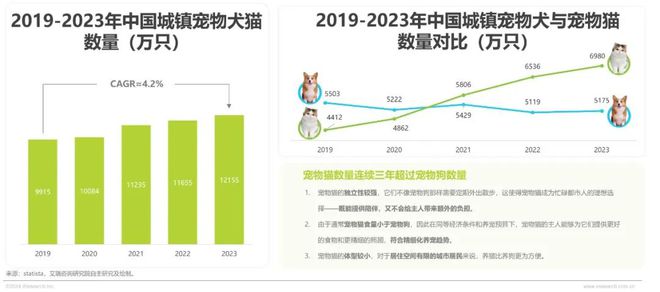 2024年中国宠物行业研究报告(图8)