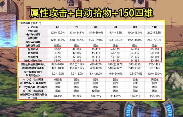 DNF：宠物系统20亮点曝光！蓝装带属攻+拾物等级上限至110级(图3)