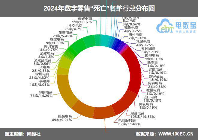 尊龙凯时网站：《2024数字零售“死亡”名单》发布数量同比暴增38364%(图1)