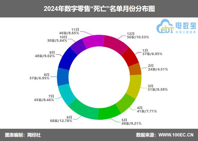 尊龙凯时网站：《2024数字零售“死亡”名单》发布数量同比暴增38364%(图2)
