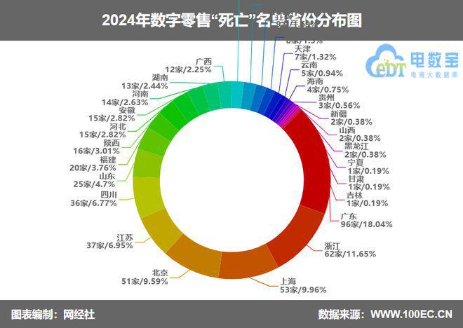 尊龙凯时网站：《2024数字零售“死亡”名单》发布数量同比暴增38364%(图3)