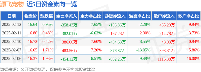 源飞宠物（001222）2月12日主力资金净卖出35843万元(图1)