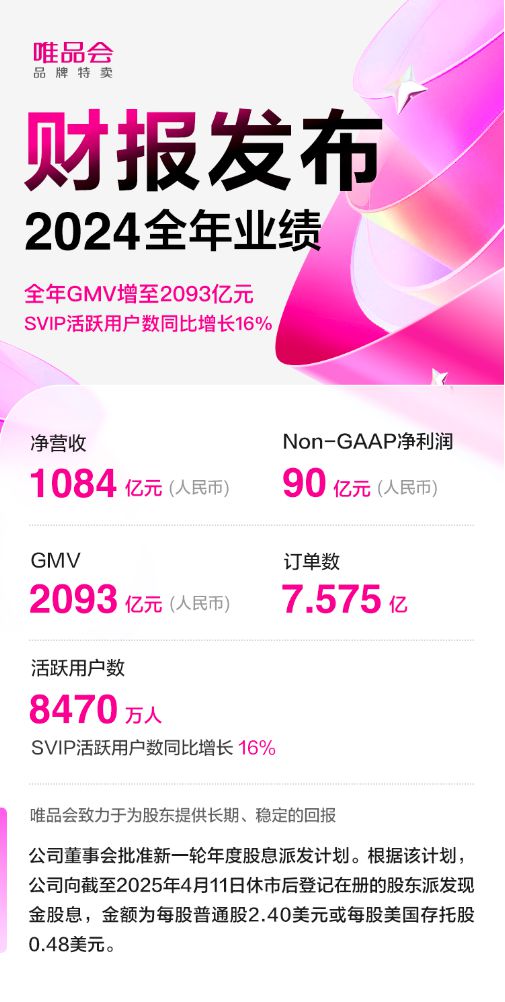 z6尊龙·凯时：唯品会2024年净营收1084亿元公布新一轮年度派息方案(图1)