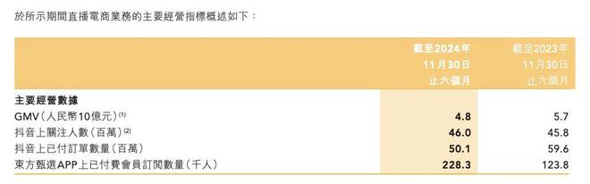 东方甄选发布2024财年半年报归母净利润亏损96799万元：营业总收入同比下降7%(图2)
