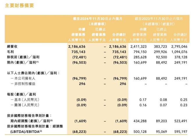 东方甄选发布2024财年半年报归母净利润亏损96799万元：营业总收入同比下降7%(图1)