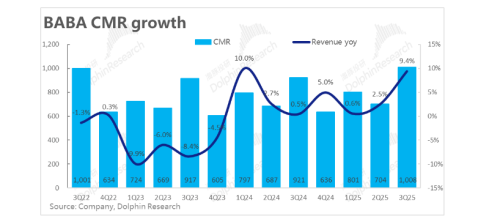 大涨90%！到底谁还在用淘宝？(图3)