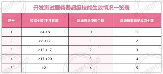 梦幻西游超级技能兽诀源于赐福系统多技能召唤兽喜迎春天？(图5)