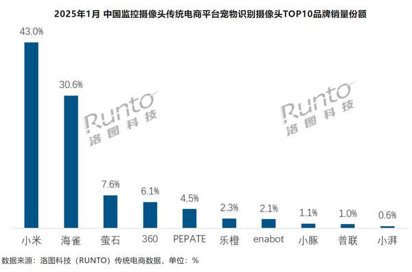 中国宠物摄像头销量涨幅超100%小米份额达43%(图3)