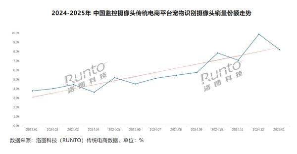 中国宠物摄像头销量涨幅超100%小米份额达43%(图2)