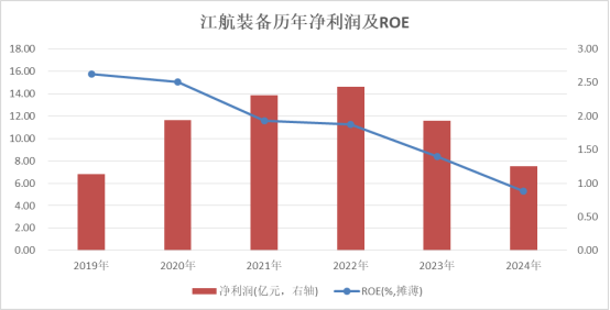 z6尊龙·凯时：利润首次单季度亏损！ROE、股价双双“扑街”！江航装备光环褪色(图1)
