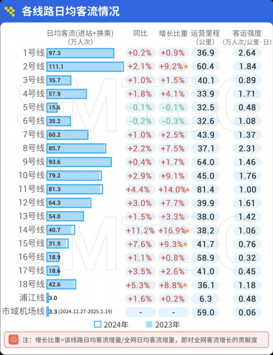 2024年度上海市轨道交通客流情况分析报告发布(图3)
