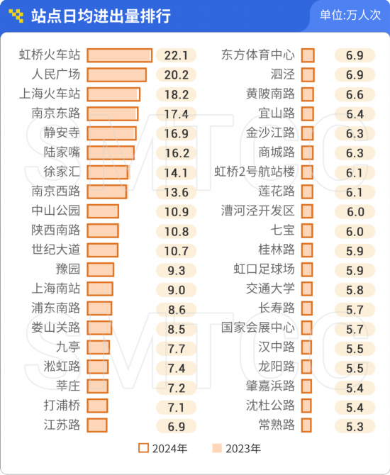 2024年度上海市轨道交通客流情况分析报告发布(图4)