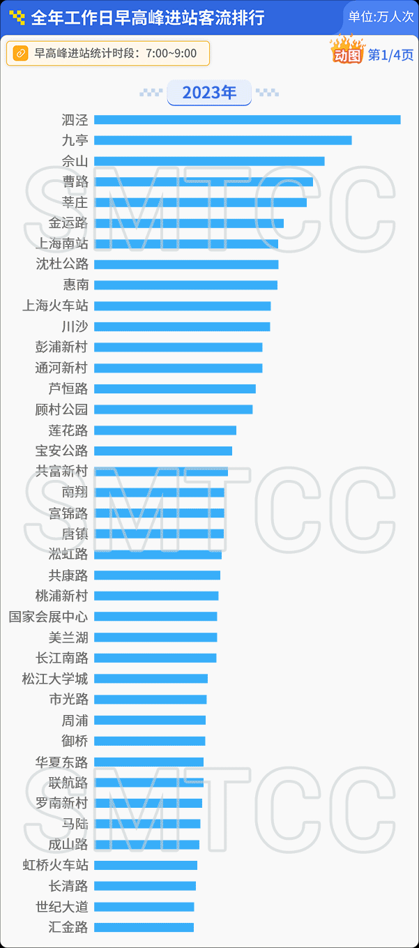 2024年度上海市轨道交通客流情况分析报告发布(图5)