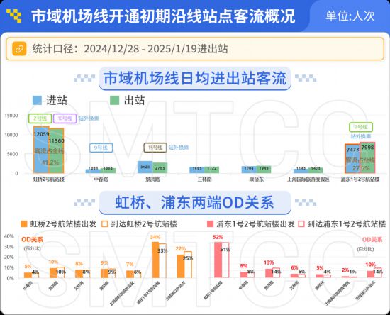2024年度上海市轨道交通客流情况分析报告发布(图7)