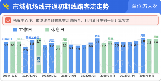 2024年度上海市轨道交通客流情况分析报告发布(图6)