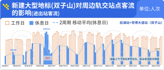 2024年度上海市轨道交通客流情况分析报告发布(图11)