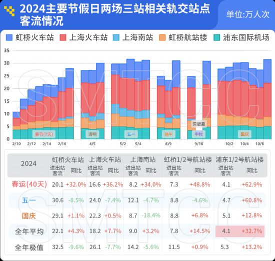 2024年度上海市轨道交通客流情况分析报告发布(图13)