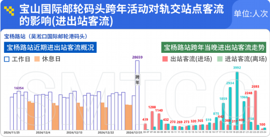 2024年度上海市轨道交通客流情况分析报告发布(图20)