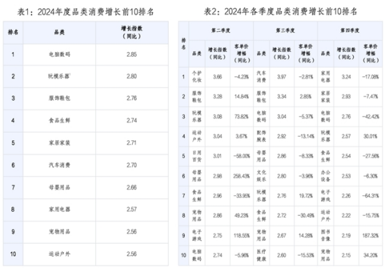 尊龙凯时网站：值得买消费产业研究院发布《2024年度消费数据报告》：兴趣满足多元需求科技赋能提升用户体验(图1)