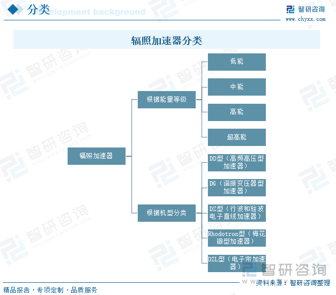 研判2025！中国辐照加速器行业产业链、产量、市场规模、竞争格局及发展趋势分析：在政策的积极推动下行业市场规模稳健增长[图](图1)