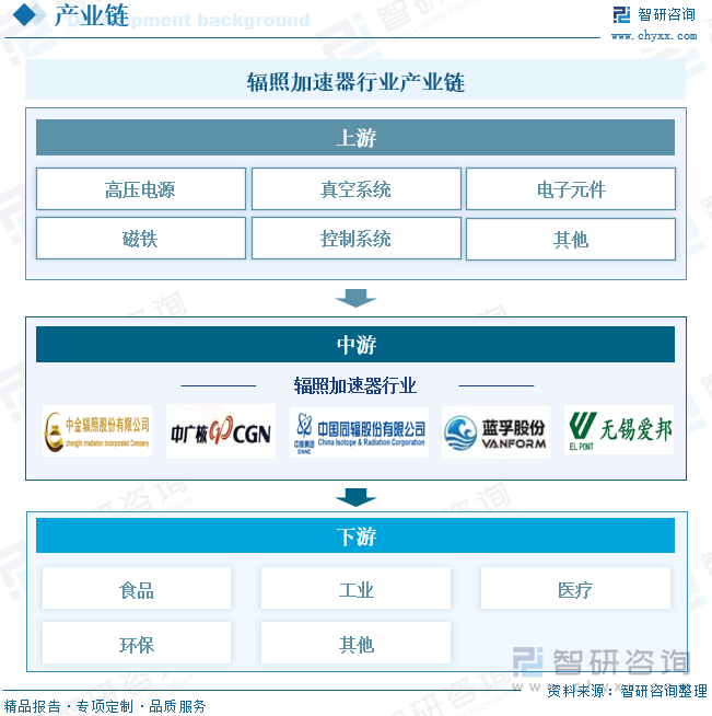 研判2025！中国辐照加速器行业产业链、产量、市场规模、竞争格局及发展趋势分析：在政策的积极推动下行业市场规模稳健增长[图](图2)