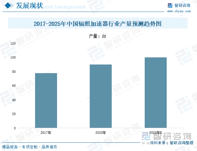 研判2025！中国辐照加速器行业产业链、产量、市场规模、竞争格局及发展趋势分析：在政策的积极推动下行业市场规模稳健增长[图](图4)