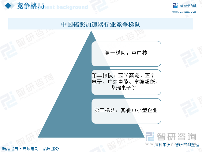 研判2025！中国辐照加速器行业产业链、产量、市场规模、竞争格局及发展趋势分析：在政策的积极推动下行业市场规模稳健增长[图](图6)