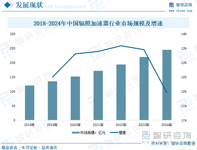 研判2025！中国辐照加速器行业产业链、产量、市场规模、竞争格局及发展趋势分析：在政策的积极推动下行业市场规模稳健增长[图](图5)
