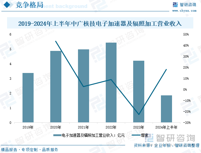 研判2025！中国辐照加速器行业产业链、产量、市场规模、竞争格局及发展趋势分析：在政策的积极推动下行业市场规模稳健增长[图](图7)
