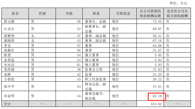 天元宠物2024年净利4596万减少40%：董秘田金明薪酬63万降薪2万(图1)