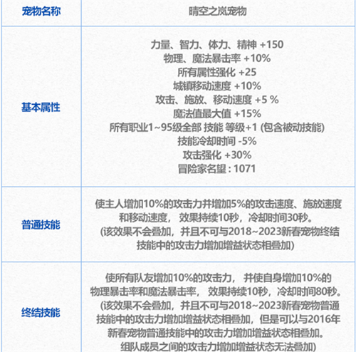 人生就是博：《dnf地下城与勇士》2024新春宠物是什么(图3)