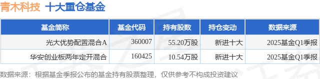 z6尊龙·凯时：5月14日青木科技涨649%光大优势配置混合A基金重仓该股(图1)