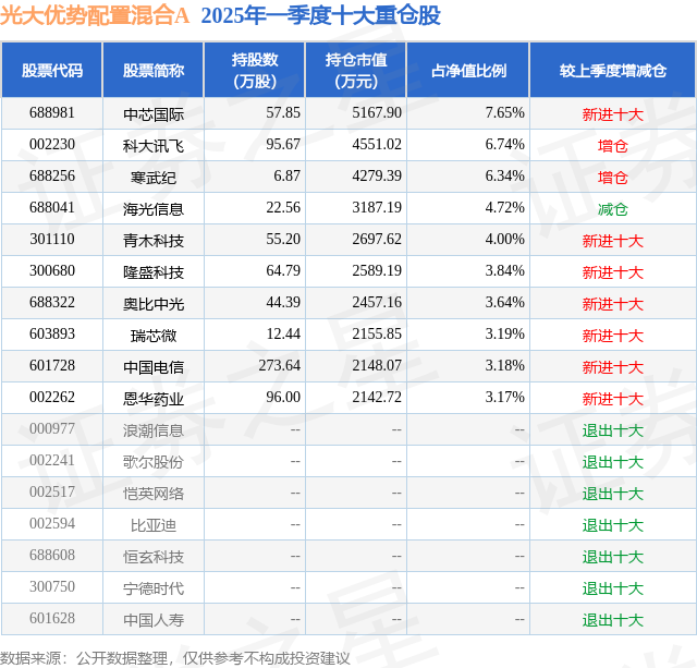 z6尊龙·凯时：5月14日青木科技涨649%光大优势配置混合A基金重仓该股(图2)